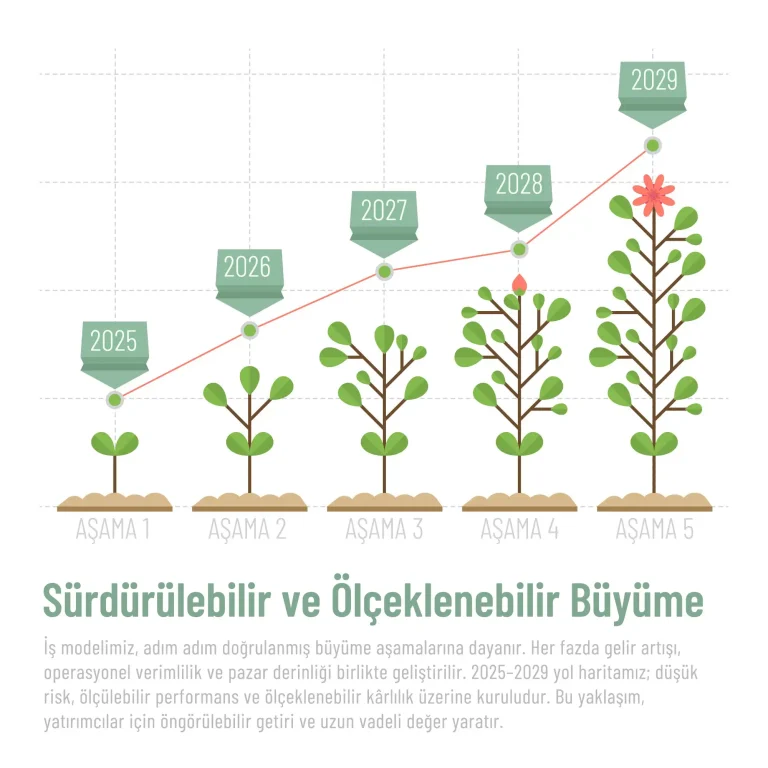 Sürdürülebilir ve Ölçeklenebilir Büyüme